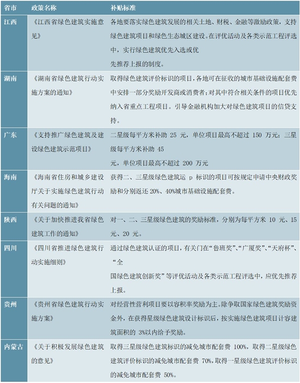 2020各省市綠色建筑行業(yè)相關補貼支持政策匯總